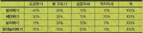 뛰기 종목별 동작의 기여도