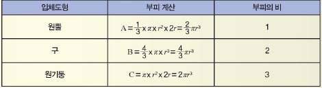 원뿔, 구, 원기둥의 부피와 부피의 비