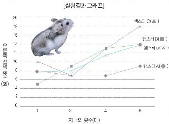 자극의 세기가 강할수록 동물의 학습능력이 높아진다는 실험결과 그래프