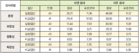 창의력검사 전과 후 결과