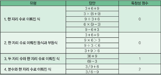 창의력 검사 점수 매기기