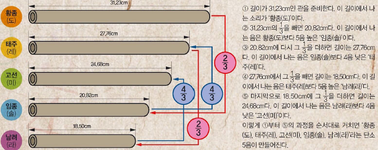 '삼분손익법'으로 지공 위치 계산하기