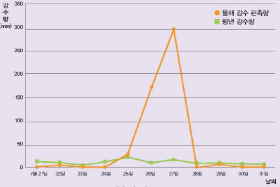 강수량 비교 그래프