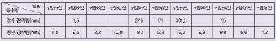 강수량 비교표