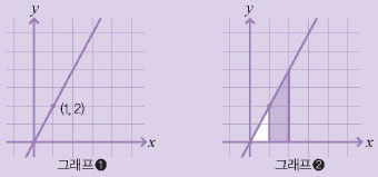 일차함수 y=2x의 그래프입니다.