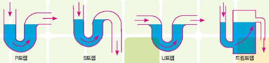 트랩의 종류