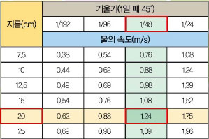 물의 속도에 따른 배수관의 지름과 기울기