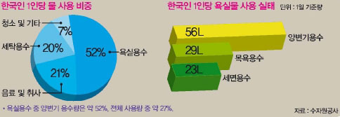 한국인 1인당 물 사용 실태