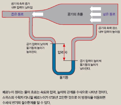 베르누이 정리