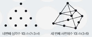 10은 삼각형 모양의 형상수인 삼각수이면서 동시에 사면체를 이루는 점의 개수인 사면체수가 되는 것이다.