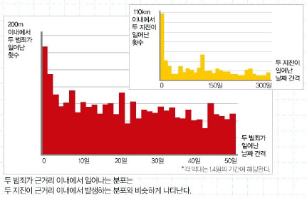 수학 프로그램으로 실제 범죄를 예측한다!