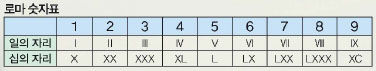 로마 숫자표