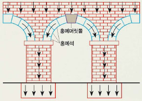 아치형 문은 무게가 양옆으로 흘러 기둥을 통해 바닥으로 전달된다.