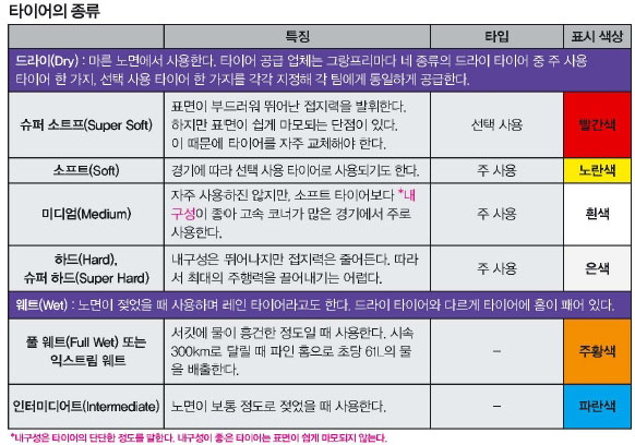 타이어의 종류