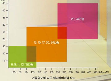 건물 높이에 따른 엘리베이터별 속도