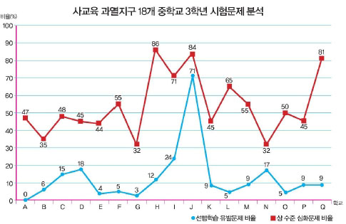 중학교 50%에서 중1 시험에 고교 문제 출제