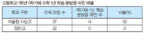 자사고 52%가 1학년 수학을 1학기에 마쳐