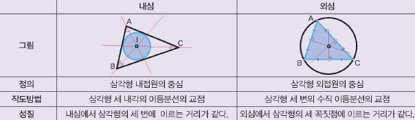 삼각형의 내심과 외심