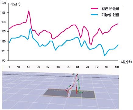 마커를 달고 걸었을 때 화면에 나타나는 모습과(아래), 걸을 때 발목과 종아리가 이루는 각도를 기록한 그래프(위). 180˚에 가까울 수록 11자 모양의 걸음걸이에 가깝다. 기능성 신발이 일반 운동화보다 11자 걸음걸이에 도움을 주는 것으로 나타났다.