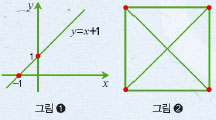 수학에서 쓰이는 2가지 그래프