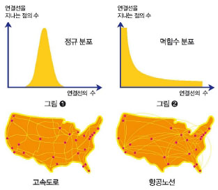 네트워크의 두 가지, 고속도로 vs 항공노선