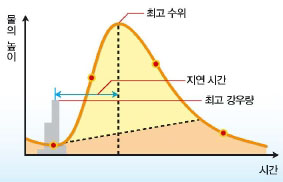 수문곡선