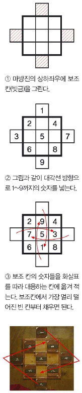 홀수차 마방진의 일반적인 해법