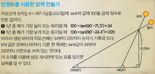 탄젠트를 이용한 달력 만들기