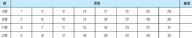 V가 가장 많이 표시된 형이 자신의 수학 학습형