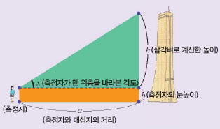 63빌딩의 높이를 구하는 문제