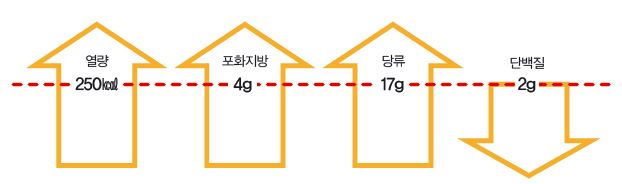 <;간식의 고열량·저영양 식품 기준>;