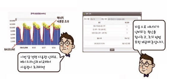 에너지 낭비를 막기 위해 건물의 전력사용량이나 실시간 온도와 같은 정보를 웹이나 스마트폰으로 한눈에 볼 수 있는 서비스를 설명하는 그림.