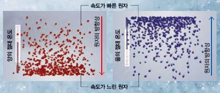 일반적인 온도(왼쪽)에서는 속도가 빠른 원자보다 느린 원자들의 수가 많고, 빠른 원자들이 느려지려는 경향을 보인다. 그런데 연구팀이 자기장과 레이저로 원자에 특별한 조작을 가해서 만든 음의 절대온도(오른쪽)에서는 정반대다. 속도가 빠른 원자가 더 많을 뿐 아니라 느린 원자도 빨라지는 경향을 보였다. 음의 절대온도 세계에서는 온도가 거꾸로 흐른다고 보면 된다.