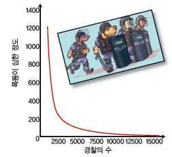 데이비스 교수가 경찰 수와 폭동 규모의 관계를 나타낸 그래프.