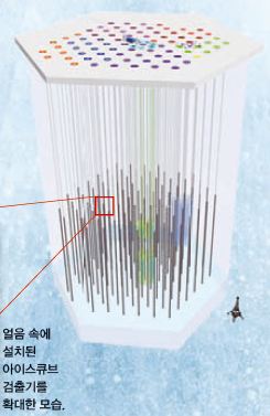 실제 아이스큐브가 설치된 모습. 위에 있는 연구소와 오른쪽 아래에 있는 에펠탑 크기와 비교하면 아이스큐브의 엄청난 규모를 짐작할 수 있다.