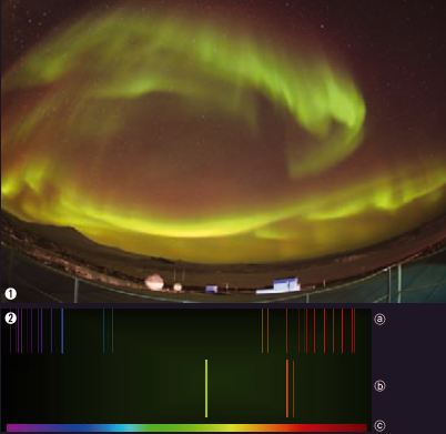 ➊ 오로라 활동이 활발할 때 찍은 사진에는 녹색뿐 아니라 적색 오로라도 잘 보인다. ➋ ⓐ는 질소 분자, ⓑ는 산소 원자 오로라 스펙트럼, ⓒ는 태양광 스펙트럼. 오로라는 태양광과 달리 특정 파장에 있는 색깔만 나타낸다. 우리가 보는 대부분의 오로라 빛은 산소 원자에서 나온다. 