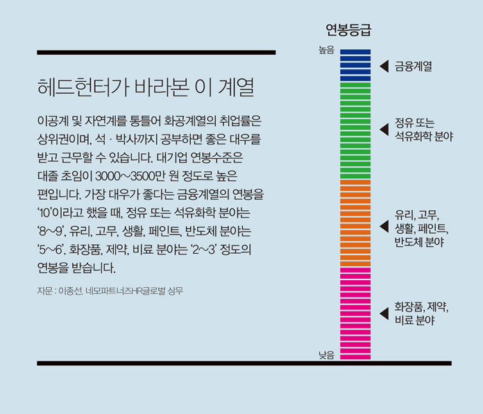 신소재화공, 헤드펀터가 바라본 이 계열