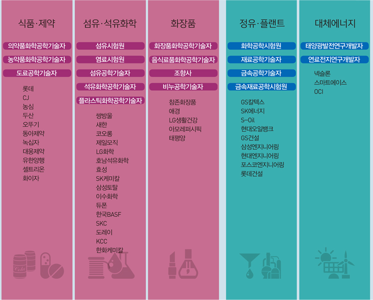 식품제약, 섬유석유화학, 화장품, 정유플랜트, 대체에너지