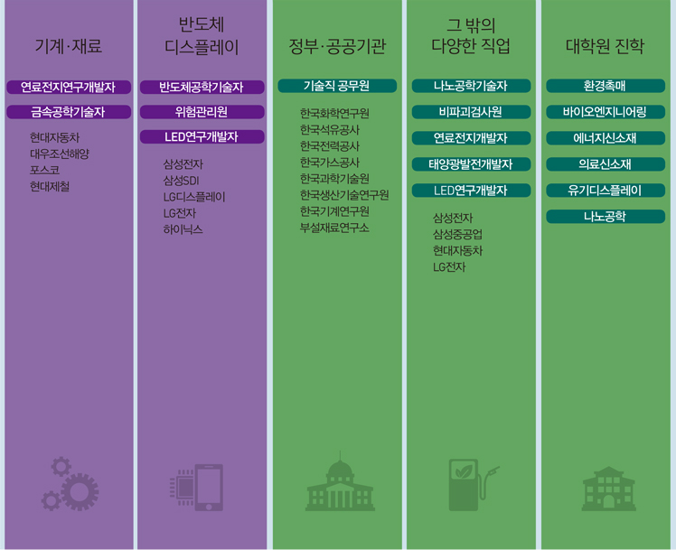 기계재료, 반도체디스플레이, 정부공공기관, 그 밖의 다양한 직업, 대학원진학