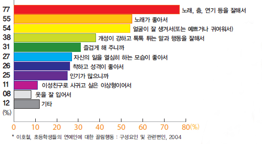 [표 1‘] 내가 연예인을 좋아하는 이유’(898명, 중복응답)