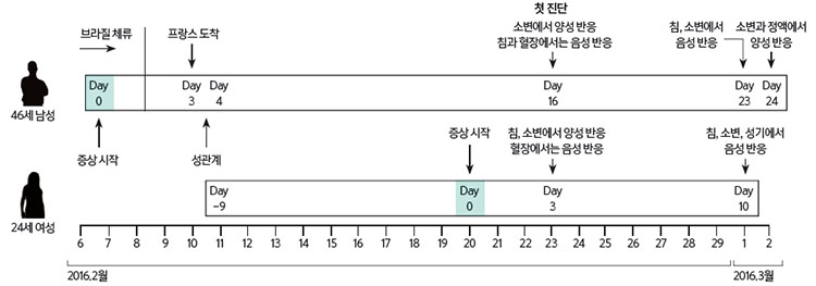 성적 감염 첫 발견 프랑스 파리에 사는 24세 여성은 성접촉으로 지카바이러스에 감염된 사실이 밝혀진 첫 사례다. 그녀는 브라질에서 돌아온 남자친구와 성관계를 가진 9일 뒤에 첫 증상이 시작됐다. 주목할 점은 증상이 시작된 지 거의 20일이 지나서도 남자친구의 정액과 소변에서 지카바이러스가 검출됐다는 것이다.