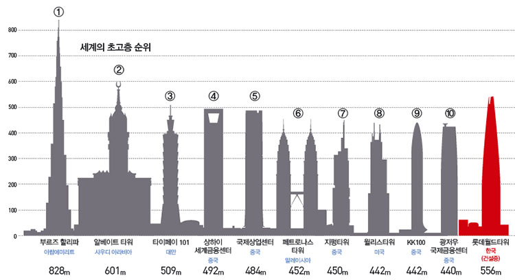 현재(2014년 9월 말)의 세계 초고층건물 높이를 표시해 봤다. 롯데월드타워는 이 가운데 세 번째 건물보다 높다.