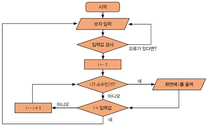 간단한 프로그램 순서도의 예. 1과 자기 자신으로만 나누어지는 수인 ‘소수’를 찾는 과정을 나타내고 있다.