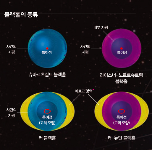 블랙홀은 회전 여부와 전하 유무에 따라 크게 4종류로 구분한다. 슈바르 트실트 블랙홀과 라이스너-노르트 슈르룀 블랙홀은 회전하지 않는다. 커 블랙홀과 커-뉴먼 블랙홀은 회전 한다. 특이점 또한 고리 모양이다. 전 하는 물체가 띠고 있는 정전기의 양 을 의미하는데, 오른쪽 두 종류의 블 랙홀이 전하를 가진다.