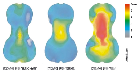 바이올린의 음향을 연구하는 전문가들이 명품 바이올린 과르네리 시리즈의 뒤판을 CT 촬영했다. 파가니니의 악기 ‘캐논’은 다른 것보다 약 2mm 두껍고, 크라이슬러의 ‘크라이슬러’는 오히려 약 2mm 얇았다. 바이올린마다 음색이 조금씩 다를 수는 있어도 이것만으로 명품 여부를 논하기 어렵다.