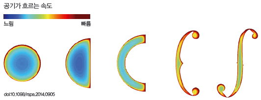 2015년 미국 메사추세츠공대(MIT) 음향물리학자인 니콜라스 맥크리스 교수팀은 바이올린의 울림구멍을 다양한 모양으로 뚫어 소리가 공명되는 정도를 비교했다. 그 결과 구멍이 좁을수록 공기가 적당한 속도로 흘러나와 소리 강도가 커지고 길쭉할수록 다양한 음색이 또렷하게 나는데, ‘f’자 모양일 때 이런 조건에 가장 적합했다.