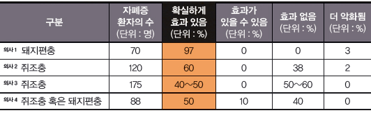 기생충을 이용한 자폐증 치료 효과