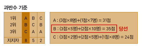 과반수 기준