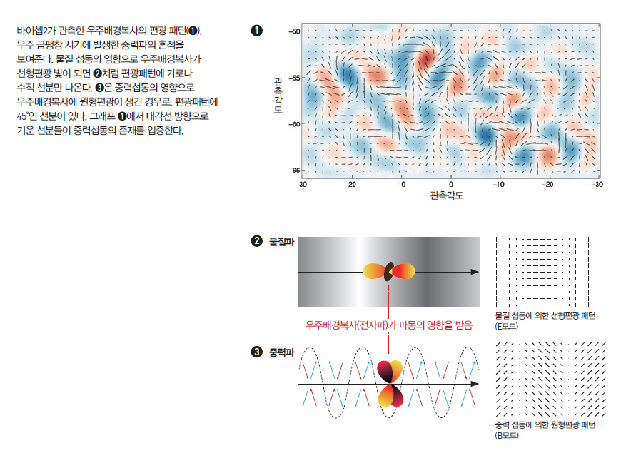 바이셉2가 관측한 우주배경복사의 편광 패턴(➊). 우주 급팽창 시기에 발생한 중력파의 흔적을 보여준다. 물질 섭동의 영향으로 우주배경복사가  선형편광 빛이 되면 ➋처럼 편광패턴에 가로나  수직 선분만 나온다. 