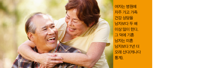 여자는 병원에 자주 가고 가족 건강 상담을 남자보다 두 배 이상 많이 한다. 그 덕에 기혼 남자는 미혼 남자보다 7년 더 오래 산다(캐나다 통계).